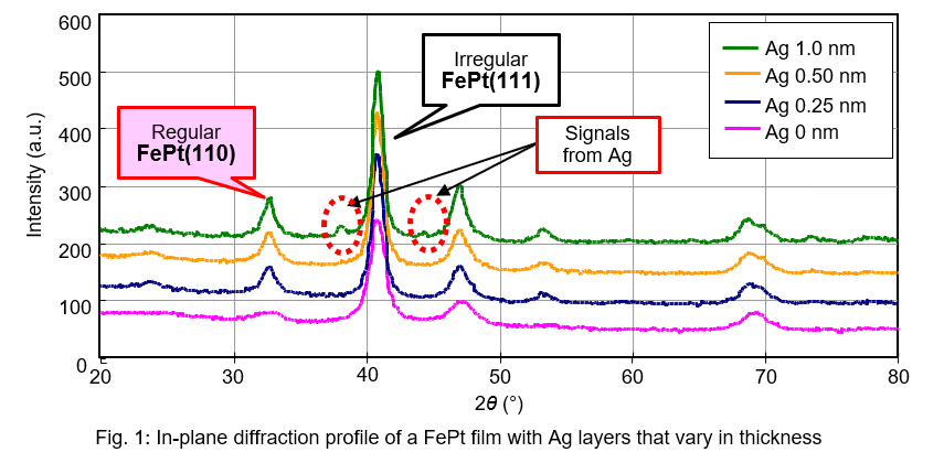 Crystal phase analysis of a magnetic thin film image1