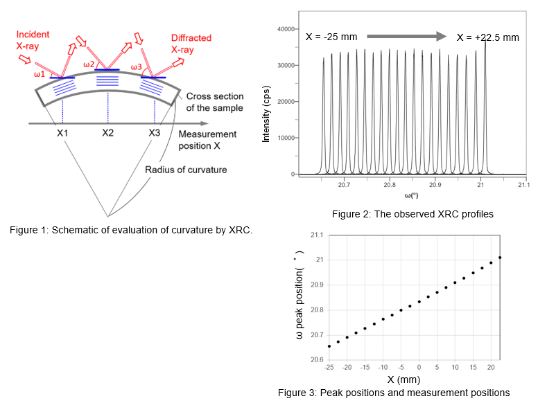 Evaluation of curvature of a single crystal