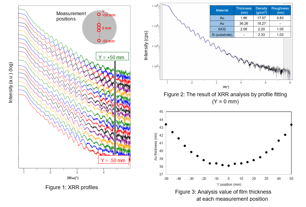 Evaluation of uniformity of thin film thickness