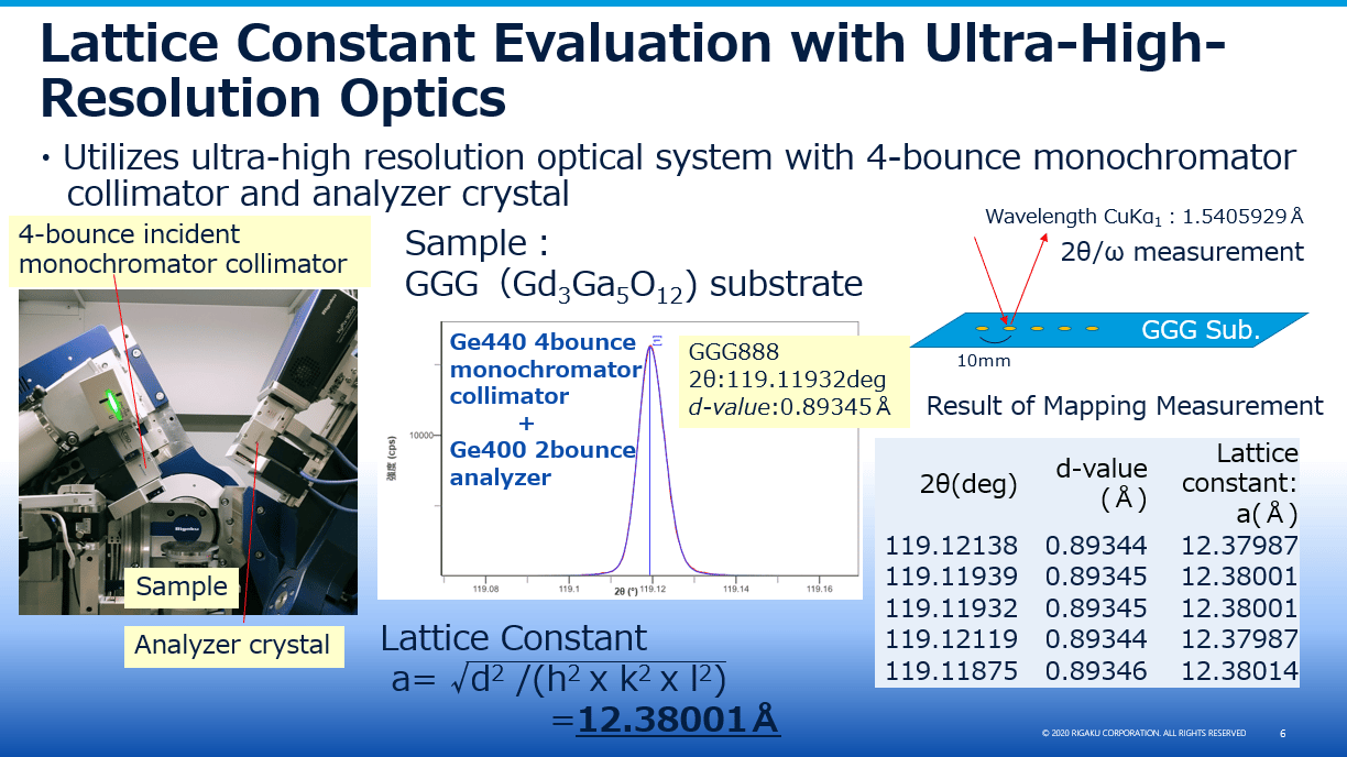 Lattice Constant Evaluation with Ultra-High Resolution Optics
